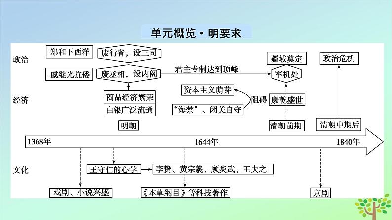 新教材2023年高中历史第4单元明清中国版图的奠定与面临的挑战第13课从明朝建立到清军入关课件部编版必修中外历史纲要上第2页