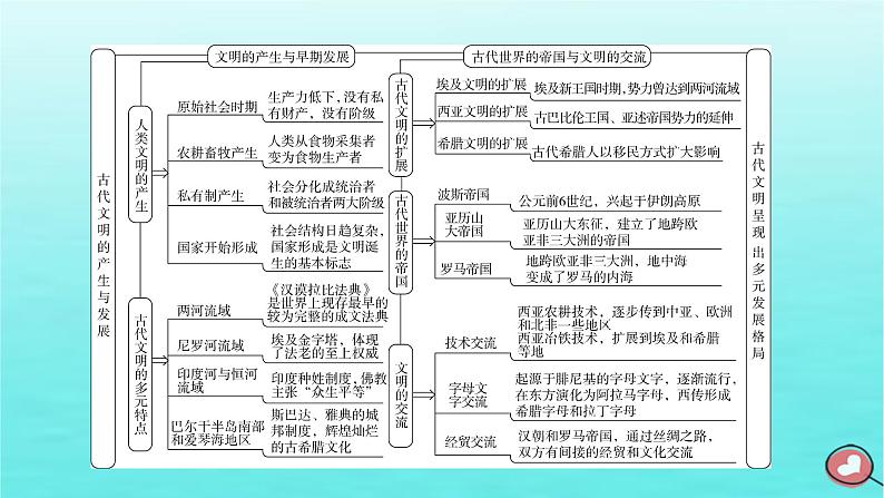 新教材2023年高中历史第1单元古代文明的产生与发展单元整合课件部编版必修中外历史纲要下05