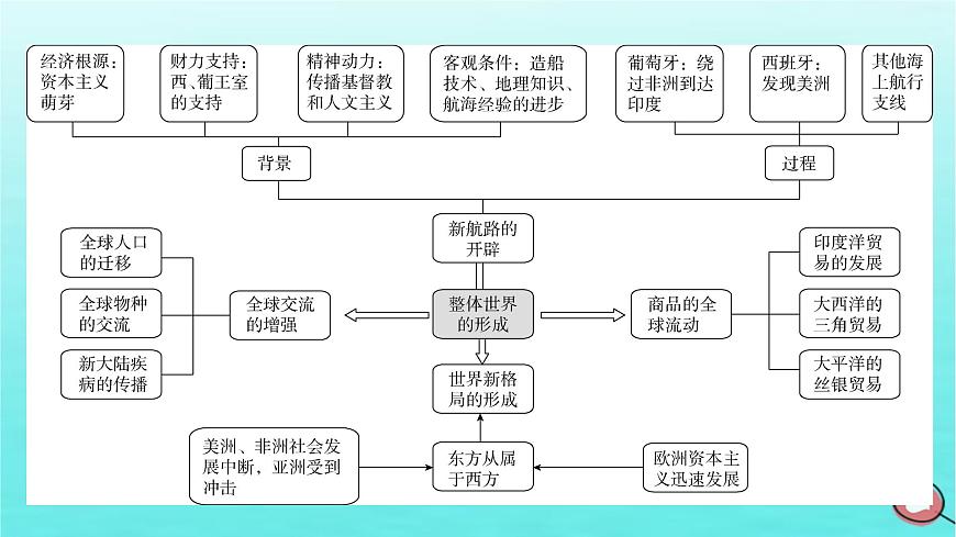 新教材2023年高中歷史第3單元走向整體的世界單元整合課件部編版必修中外歷史綱要下第5頁