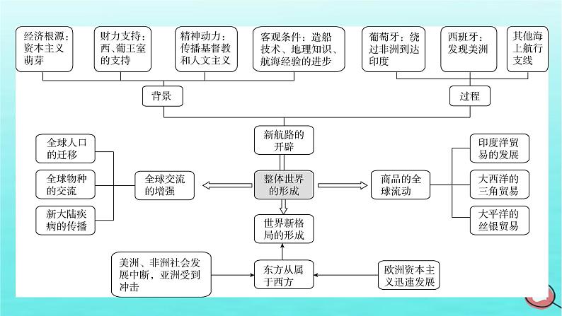 新教材2023年高中历史第3单元走向整体的世界单元整合课件部编版必修中外历史纲要下第5页