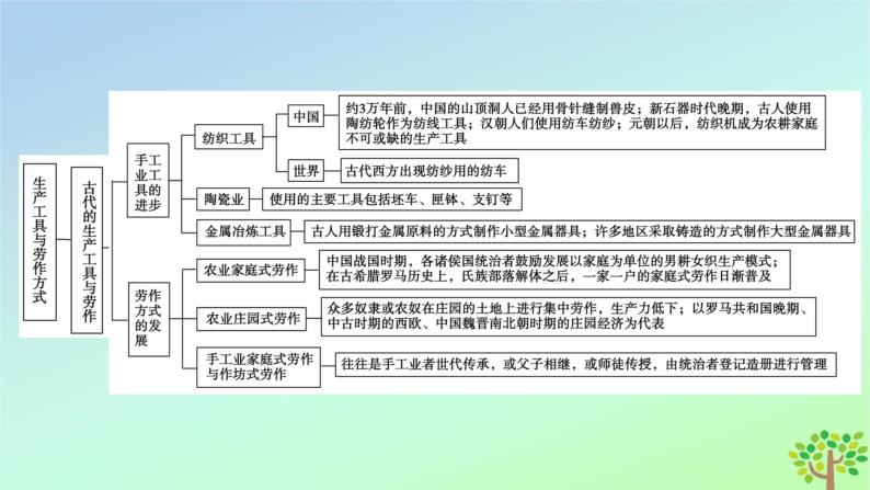 新教材2023年高中历史单元整合2第2单元生产工具与劳作方式课件部编版选择性必修206