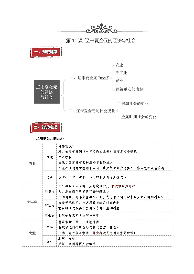 第11课 辽宋夏金元的经济与社会——2023年普通高中学业水平合格性考试历史精讲精练(中外历史纲要上)01