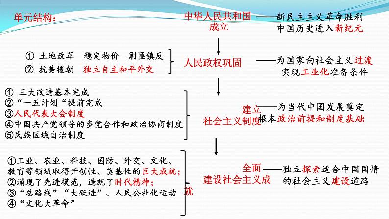 纲要上册 第9-10单元——2023年高中历史学业水平测试复习课件(中外历史纲要上+下)(上海专用)02