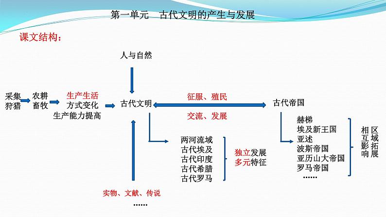 纲要下册 第1-2单元——2023年高中历史学业水平测试复习课件(中外历史纲要上+下)(上海专用)01
