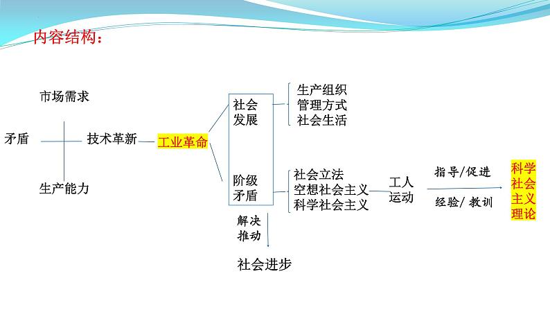 纲要下册 第5-6单元——2023年高中历史学业水平测试复习课件(中外历史纲要上+下)(上海专用)02