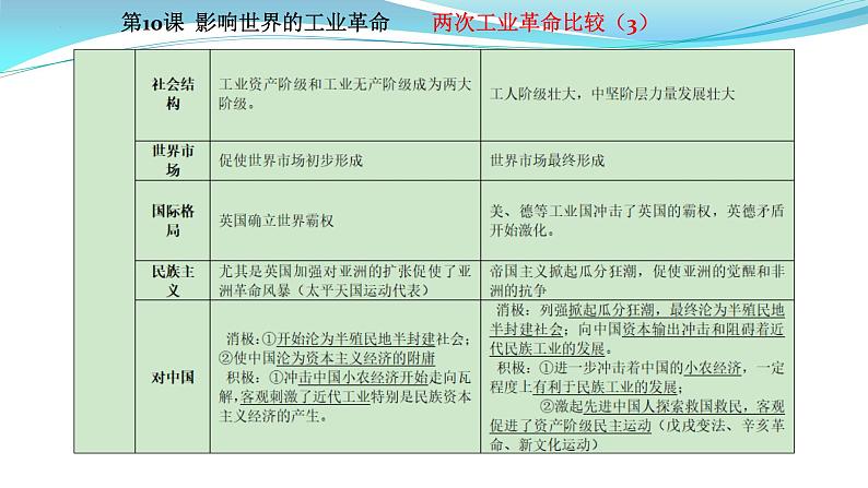 纲要下册 第5-6单元——2023年高中历史学业水平测试复习课件(中外历史纲要上+下)(上海专用)05