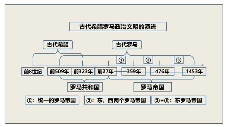 专题03 选择性必修1 国家制度与社会治理-高考历史核心考点必背知识清单（统编版）课件PPT07