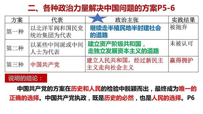 第一课 历史和人民的选择——高一下学期《政治与法治》期末单元复习课件(统编版必修3)05