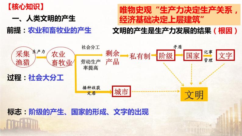 第一单元 古代文明的产生与发展（课件）——2022-2023学年高一历史单元复习课件+期末检测卷（中外历史纲要下）03