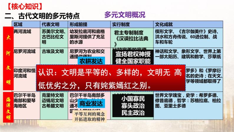 第一单元 古代文明的产生与发展（课件）——2022-2023学年高一历史单元复习课件+期末检测卷（中外历史纲要下）08