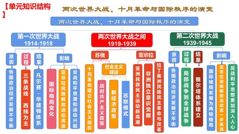 第七单元 两次世界大战、十月革命与国际秩序的演变（课件）——2022-2023学年高一历史单元复习课件+期末检测卷（中外历史纲要下）02