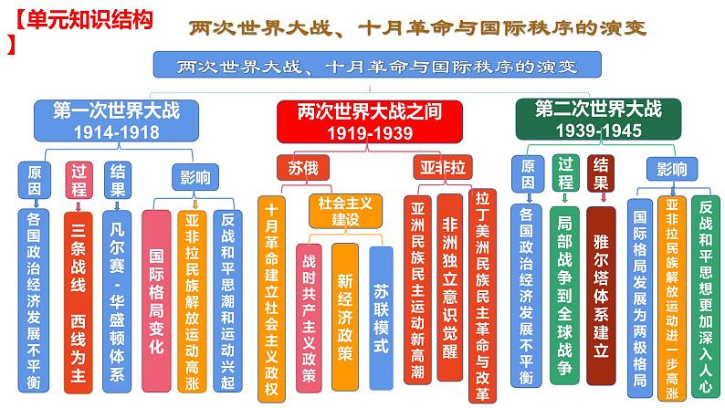 第七单元 两次世界大战、十月革命与国际秩序的演变(课件)——2022-2023学年高一历史单元复习课件+期末检测卷(中外历史纲要下)第2页