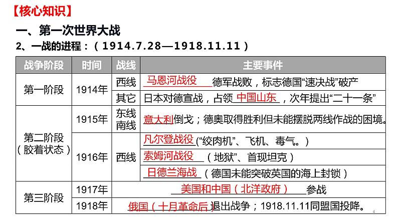 第七单元 两次世界大战、十月革命与国际秩序的演变(课件)——2022-2023学年高一历史单元复习课件+期末检测卷(中外历史纲要下)第4页