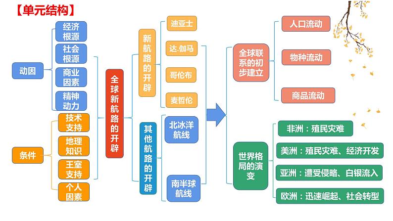 第三单元 走向整体的世界(课件)——2022-2023学年高一历史单元复习课件+期末检测卷(中外历史纲要下)第2页