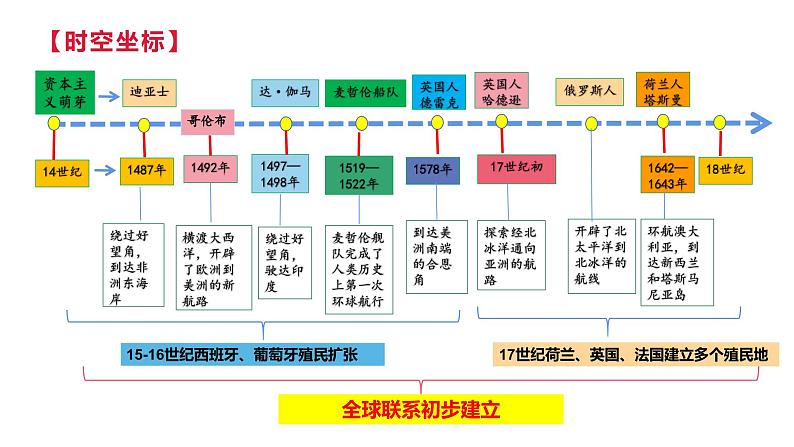 第三单元 走向整体的世界(课件)——2022-2023学年高一历史单元复习课件+期末检测卷(中外历史纲要下)第3页