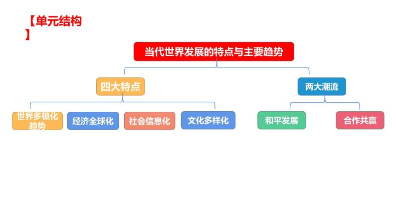 第九单元 当代世界发展的特点和主要趋势（课件）——2022-2023学年高一历史单元复习课件+期末检测卷（中外历史纲要下）02