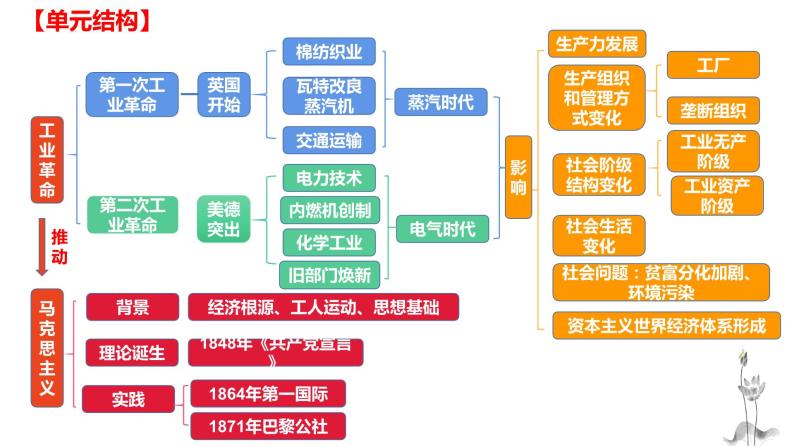 第五单元 工业革命与马克思主义的诞生（课件）——2022-2023学年高一历史单元复习课件+期末检测卷（中外历史纲要下）02