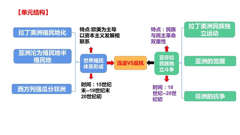 第六单元 世界殖民体系与亚非拉民族独立运动（课件）——2022-2023学年高一历史单元复习课件+期末检测卷（中外历史纲要下）02