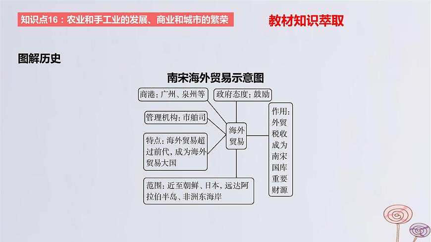 2024版高考?xì)v史一輪復(fù)習(xí)教材基礎(chǔ)練第三單元遼宋夏金多民族政權(quán)的并立與元朝的統(tǒng)一第2節(jié)遼宋夏金元的經(jīng)濟(jì)與社會教學(xué)課件第7頁