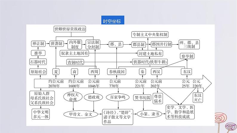 2024版高考历史一轮复习教材基础练第一单元从中华文明起源到秦汉统一多民族封建国家的建立与巩固第1节中华文明的起源与早期国家教学课件第2页