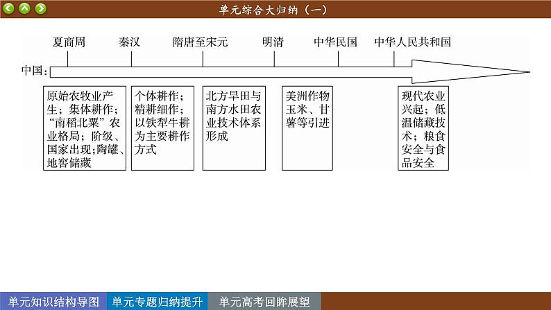 人教版历史选修2 第一单元 食物生产与社会生活 单元综合归纳(课件PPT)03
