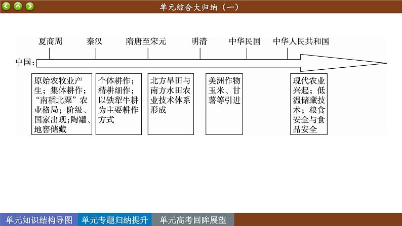 人教版历史选修2 第一单元 食物生产与社会生活 单元综合归纳(课件PPT)04
