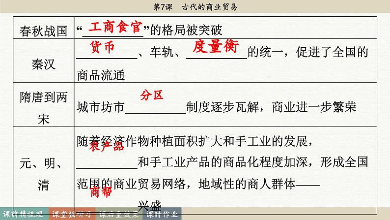 第7课 古代的商业贸易(课件PPT)07