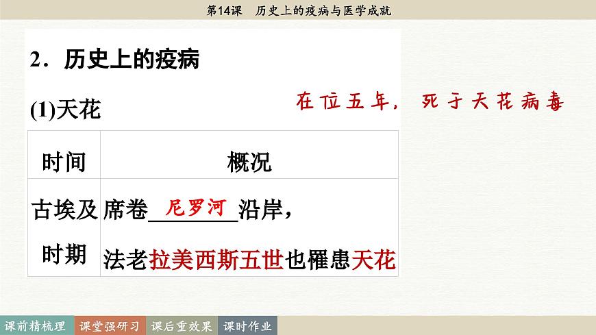 第14課 歷史上的疫病與醫(yī)學(xué)成就（課件PPT）第6頁(yè)