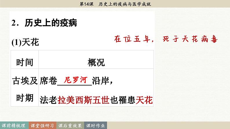 第14课 历史上的疫病与医学成就(课件PPT)06