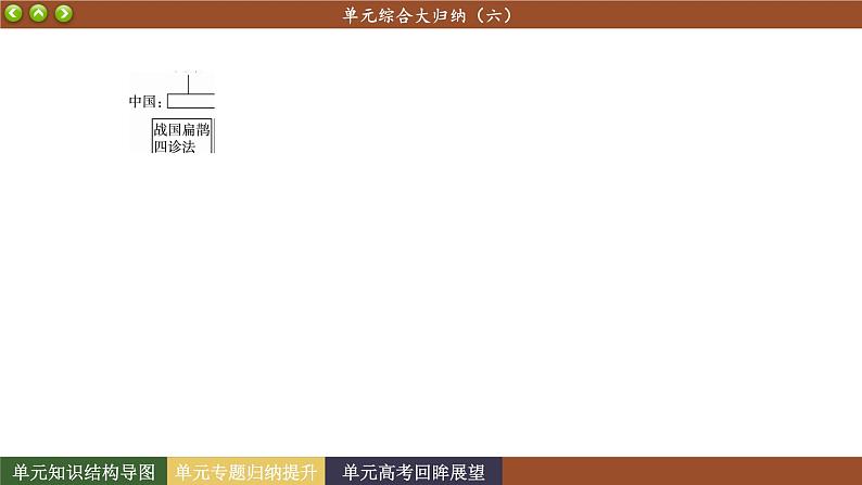 人教版历史选修2 第六单元 医疗与公共卫生 单元综合归纳(课件PPT)03