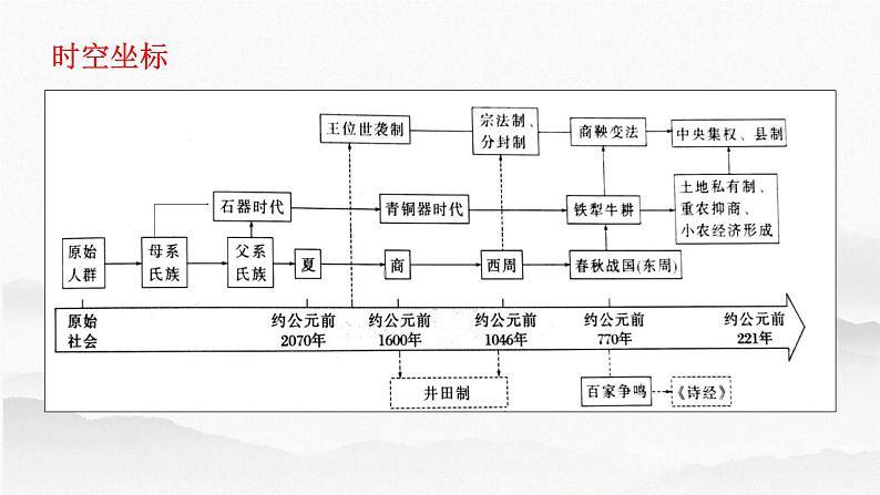 第2讲诸侯纷争与变法运动-高考历史一轮复习课件(中外历史纲要上)第2页