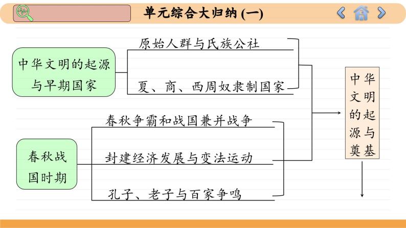 人教版历史必修中外历史纲要上 第一单元综合归纳（课件PPT）04