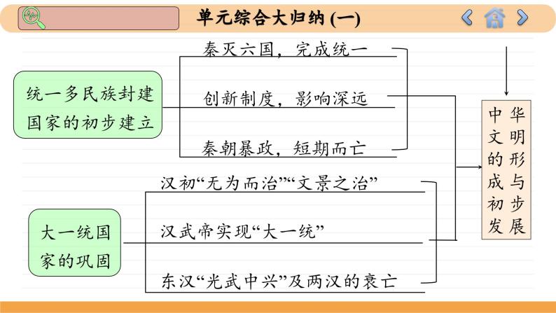 人教版历史必修中外历史纲要上 第一单元综合归纳（课件PPT）05