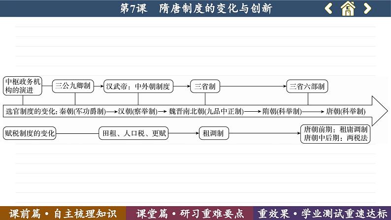 第7课 隋唐制度的变化与创新 (课件PPT)05