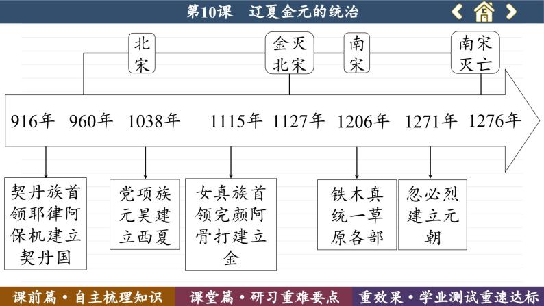 第10课  辽夏金元的统治 （课件PPT）05