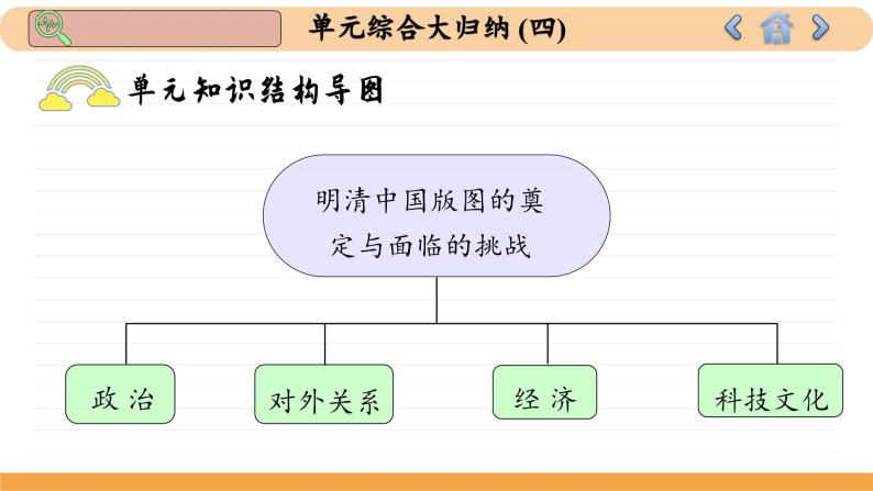 人教版历史必修中外历史纲要上 第四单元综合归纳（课件PPT）03