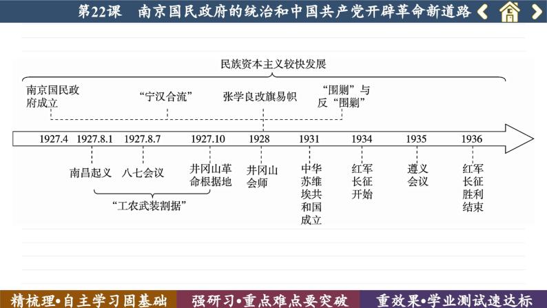 第22课  南京国民政府的统治和中国共产党开辟革命新道路 （课件PPT）05