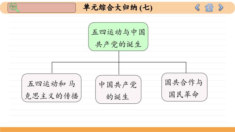 人教版历史必修中外历史纲要上 第七单元综合归纳（课件PPT）04