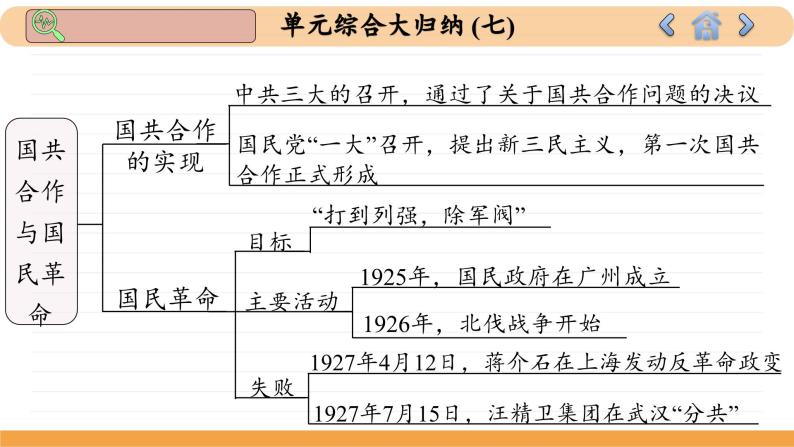 人教版历史必修中外历史纲要上 第七单元综合归纳（课件PPT）07