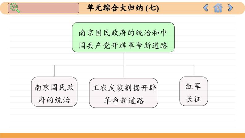 人教版历史必修中外历史纲要上 第七单元综合归纳（课件PPT）08