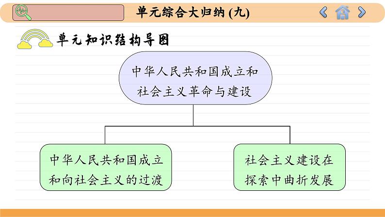 人教版历史必修中外历史纲要上 第九单元综合归纳(课件PPT)03