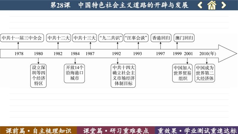 第28课  中国特色社会主义道路的开辟与发展 （课件PPT）05