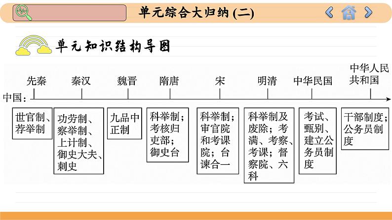 人教版高中历史选修1 第二单元总结归纳(课件PPT)第3页