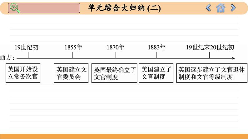 人教版高中历史选修1 第二单元总结归纳(课件PPT)第4页