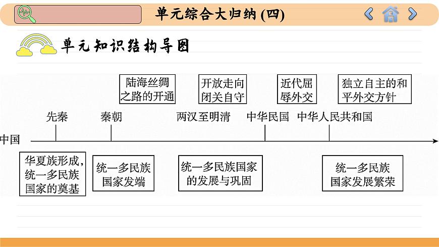 人教版高中歷史選修1 第四單元總結(jié)歸納（課件PPT）第3頁(yè)