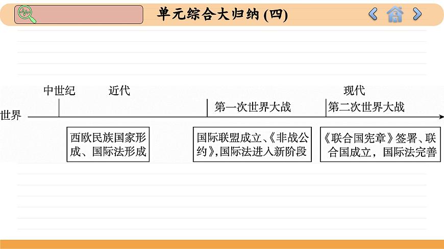 人教版高中歷史選修1 第四單元總結(jié)歸納(課件PPT)第4頁(yè)