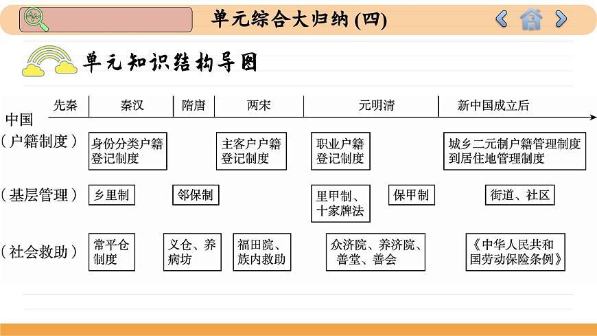 人教版高中歷史選修1 第六單元總結(jié)歸納（課件PPT）第3頁(yè)