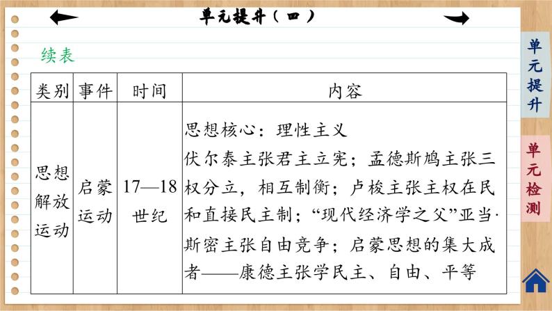 统编版中外历史纲要下册 第四单元提升（课件PPT）06