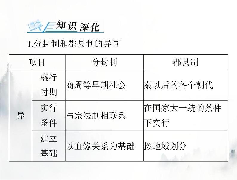 高考历史一轮复习必修中外历史纲要(上)第一单元单元知识整合课件第2页