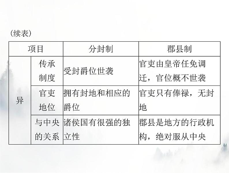 高考历史一轮复习必修中外历史纲要(上)第一单元单元知识整合课件第3页